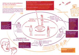 PACTES : Patients au Cœur du Traitement et des Soins