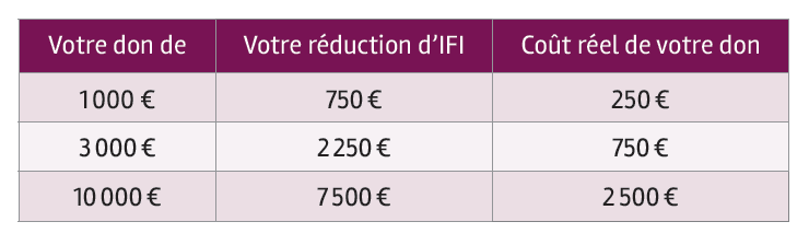 IFI 2018 - Guide Dons