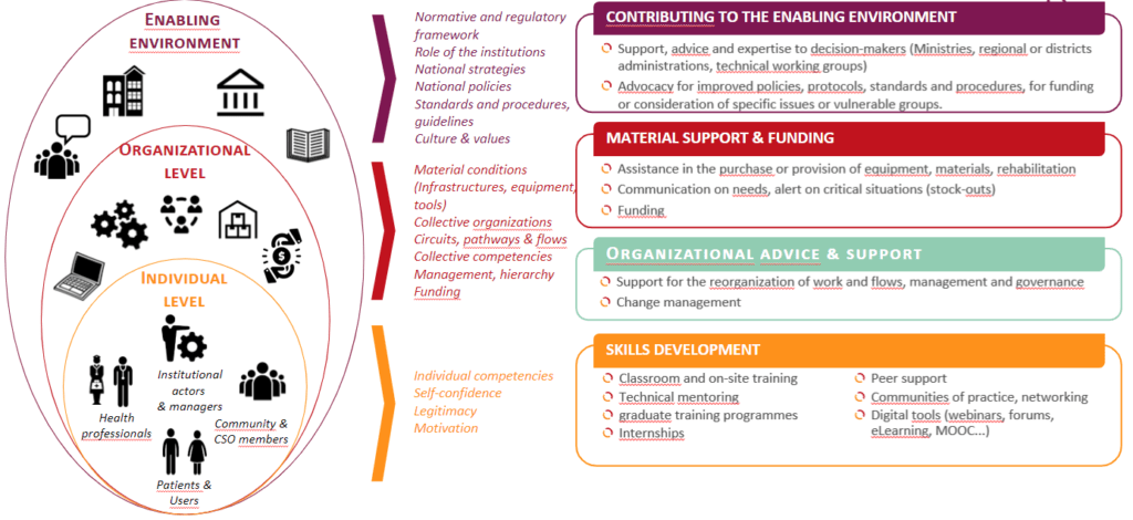 Capacity building and empowerment