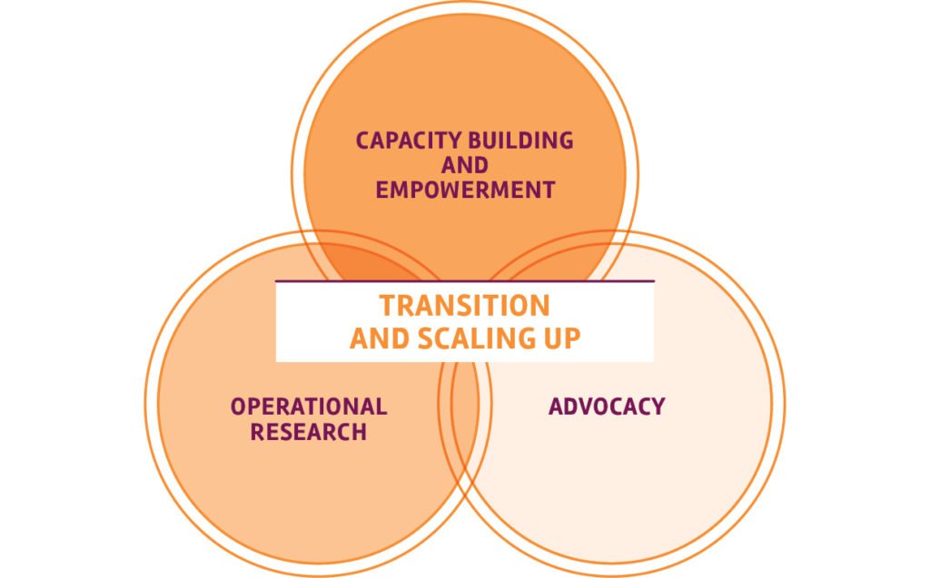 Solthis 3 modes of intervention : Advocacy, Operational research, capacity building and empowerment